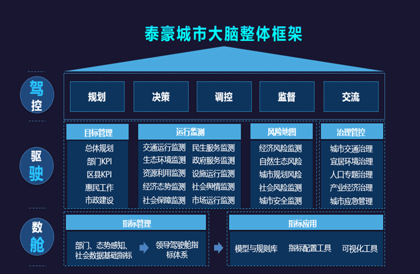 凯发K8(中国)城市大脑架构图.png